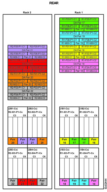 Device adapter pair IDs for storage enclosures (Models 986, 86E all-flash, three-phase power) (rear view, racks 1 and 2)